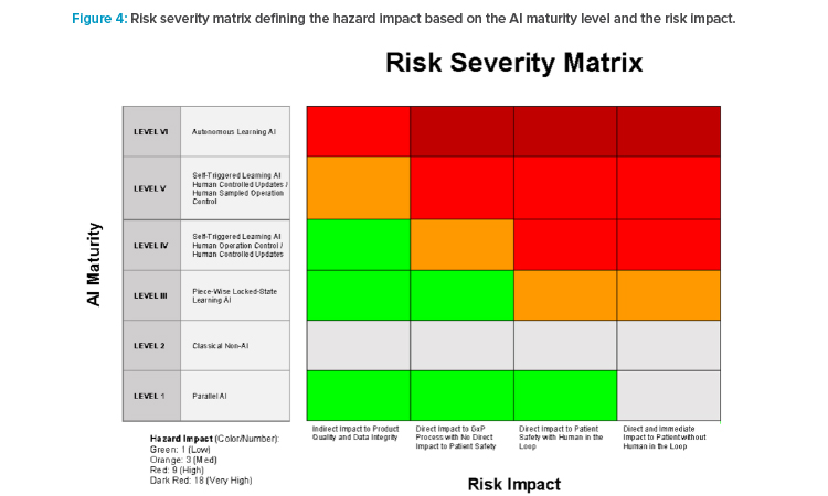 Risk severity matrix defining the hazard impact based on the AI maturity level and the risk impact.