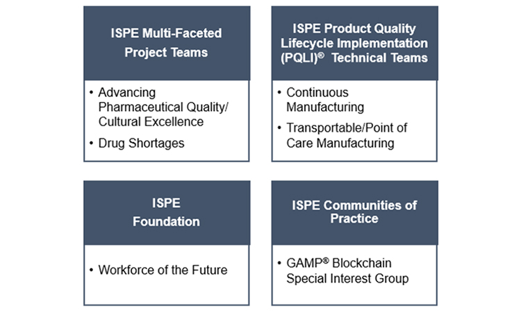 Figure 1. ISPE initiatives and programs relevant to assist with implementation of recommendations in US government 10 Day Reviews Report