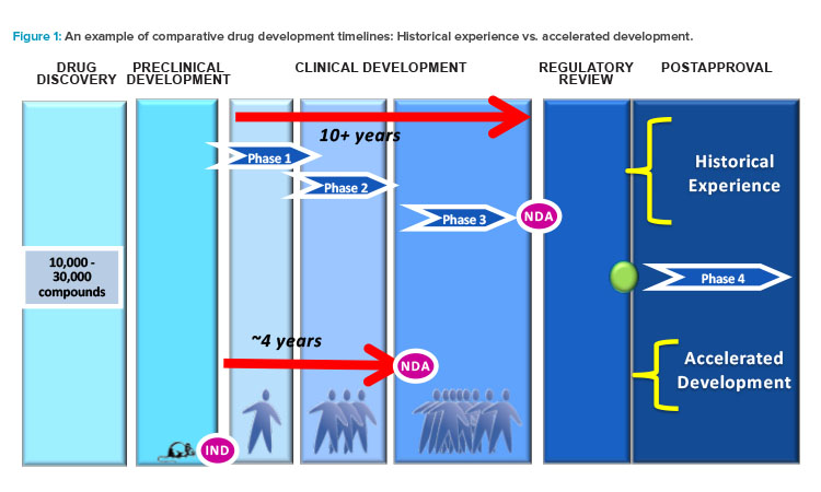 Example of comparative drug development timelines