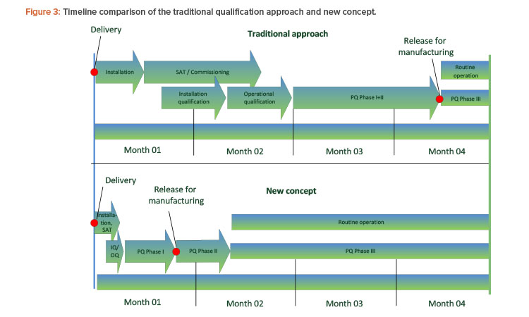 Figure 3: Timeline comparison of the traditional qualification approach and new concept.
