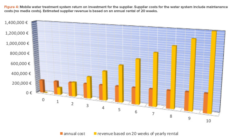 Figure 4: Mobile water treatment system return on investment for the supplier. Supplier costs for the water system include maintenance costs (no media costs). Estimated supplier revenue is based on an annual rental of 20 weeks.