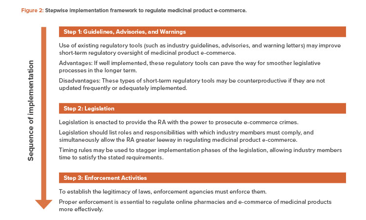 Stepwise implementation framework to regulate medicinal product e-commerce.