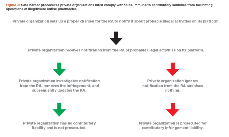 Safe harbor procedures private organizations must comply with to be immune to contributory liabilities from facilitating operations of illegitimate online pharmacies.