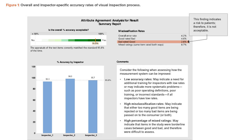 Figure 1: Overall and inspector-specifi c accuracy rates of visual inspection process.