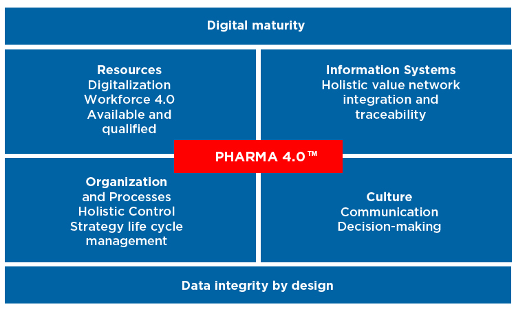Figure 1: Pharma 4.0™ Operating Model