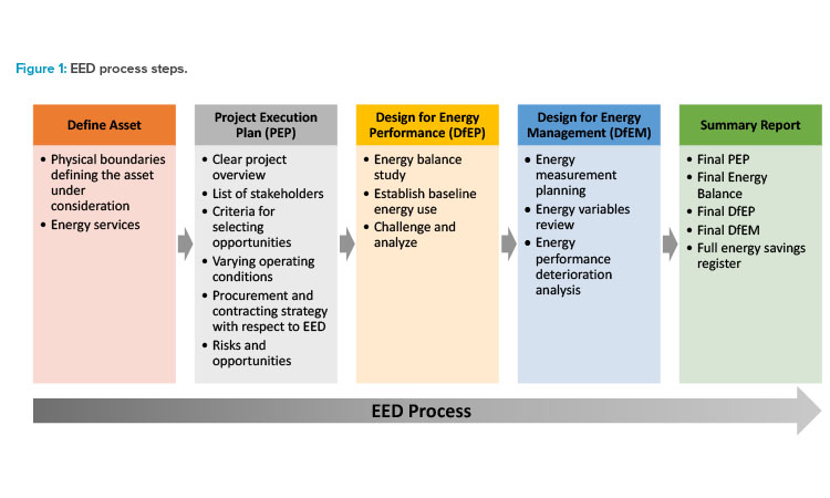 Figure 1: EED process steps.