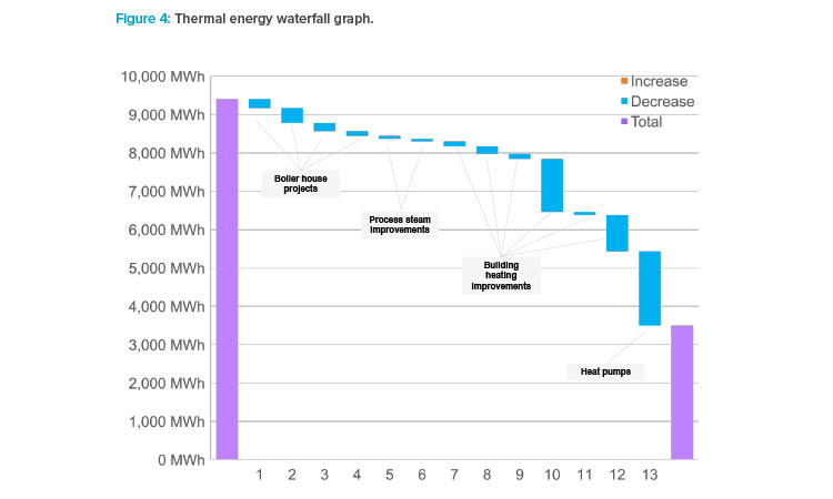 Figure 4: Thermal energy waterfall graph.