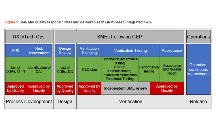 SME and quality responsibilities and deliverables in QRM-based integrated C&Q.
