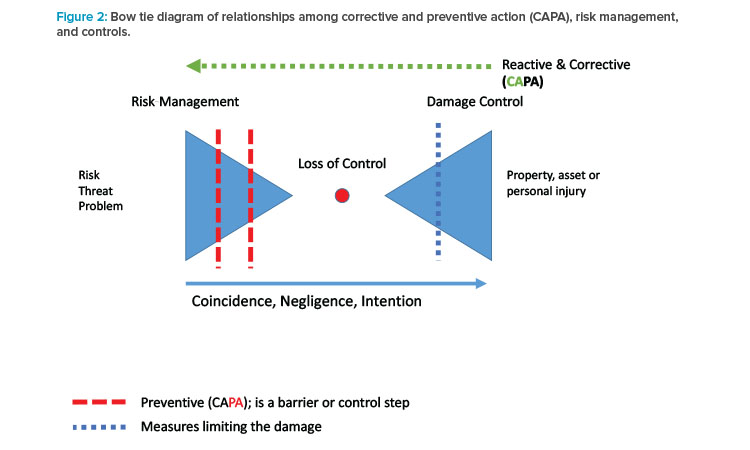 Figure 2: Bow tie diagram of relationships among corrective and preventive action (CAPA), risk management, and controls.