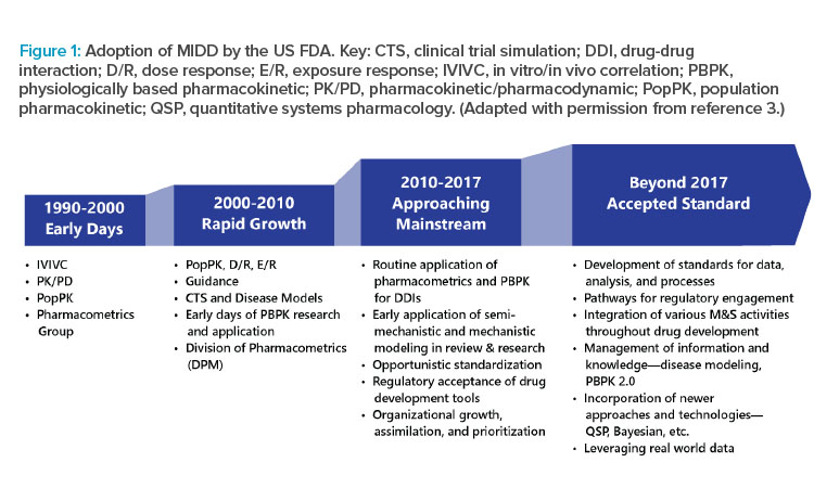 Figure 1: Adoption of MIDD by the US FDA.