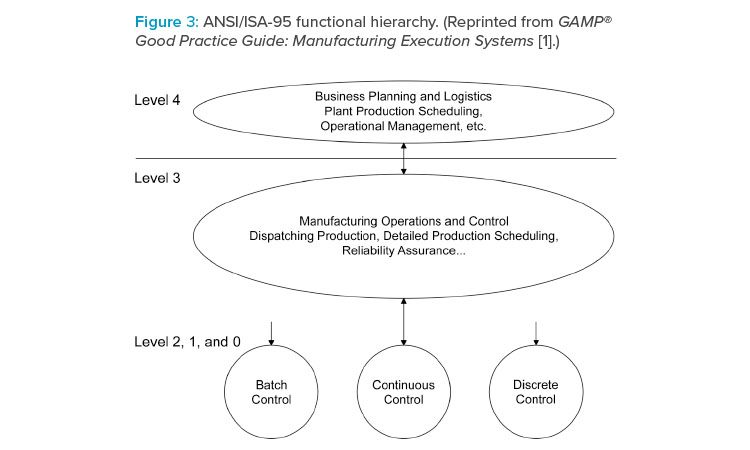 Figure 3: ANSI/ISA-95 functional hierarchy. (Reprinted from GAMP® Good Practice Guide: Manufacturing Execution Systems [1].)