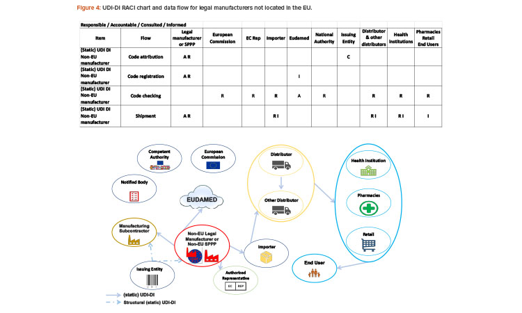 Figure 4: UDI-DI RACI chart and data flow for legal manufacturers not located in the EU.