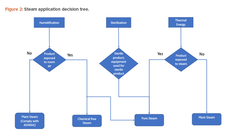Figure 2: Steam application decision tree.