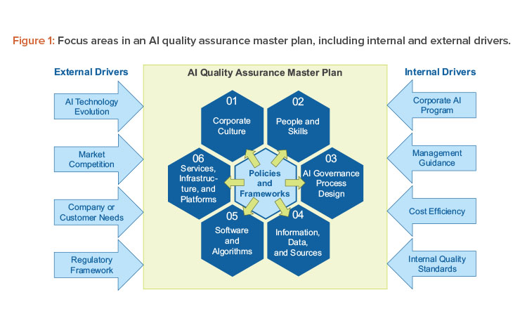 Figure 1: Focus areas in an AI quality assurance master plan, including internal and external drivers.