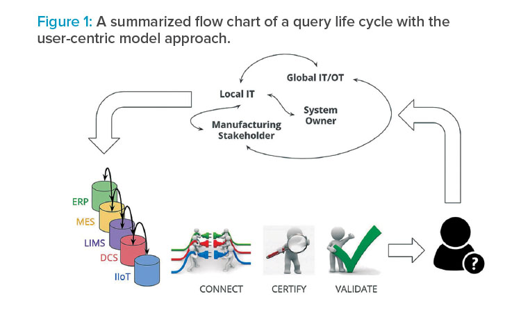 Figure 1: A summarized flow chart of a query life cycle with the user-centric model approach.