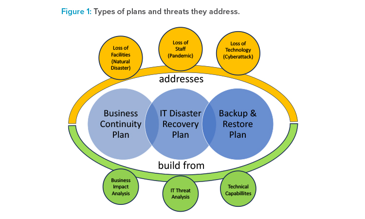 Figure 1: Types of plans and threats they address.