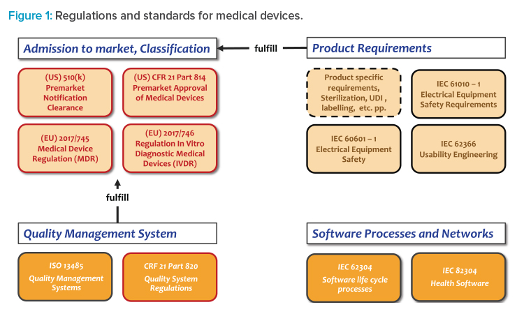 Figure 1: Regulations and standards for medical devices.