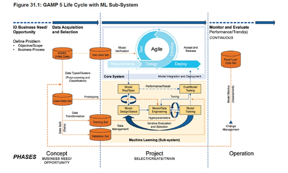Figure 1: GAMP 5 Life Cycle with ML Sub-System Model 