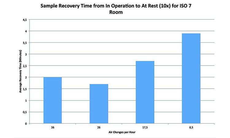 Figure 3: Sample recovery time