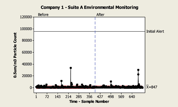 Figure 4: Company 1—Suite A environmental monitoring