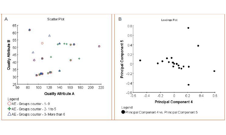 Figure 7: Quality attributes and clinical outcomes correlation