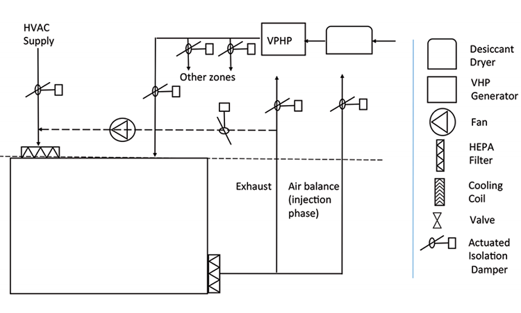Figure 2: Single-pass HVAC system with optional decontaminationduct—dashed line