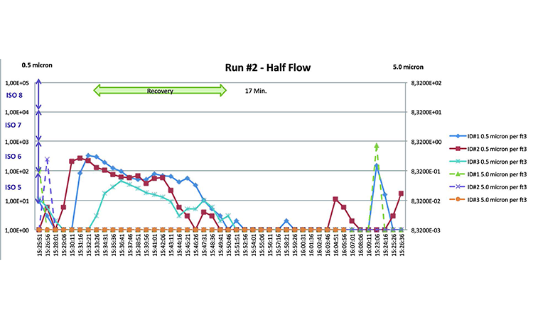 Figure 8: Run #2, half flow