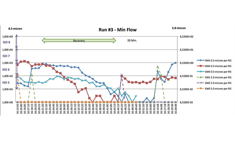 Figure 9: Run #3, min flow