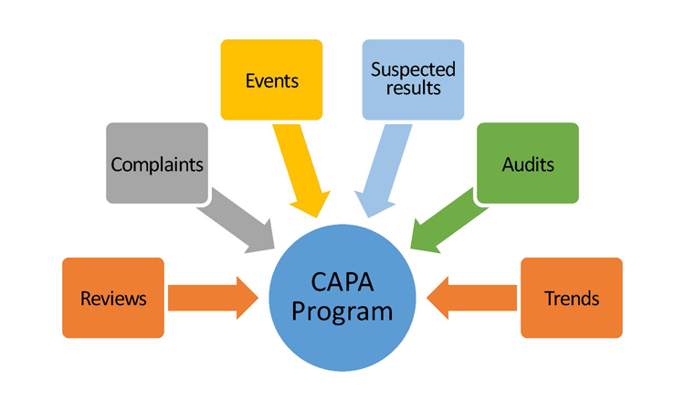 Figure 1: Inputs to a Robust CAPA Program - ISPE Pharmaceutical Engineering