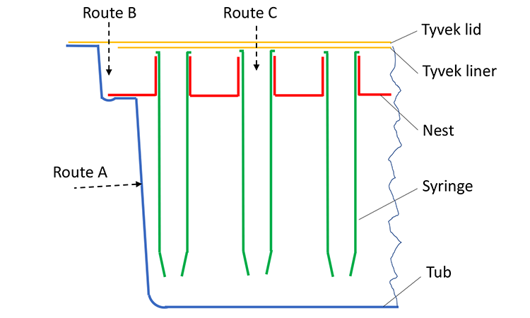 Figure 4: Simplified Cross-Section Showing Possible Routes of E-Beam Radiation