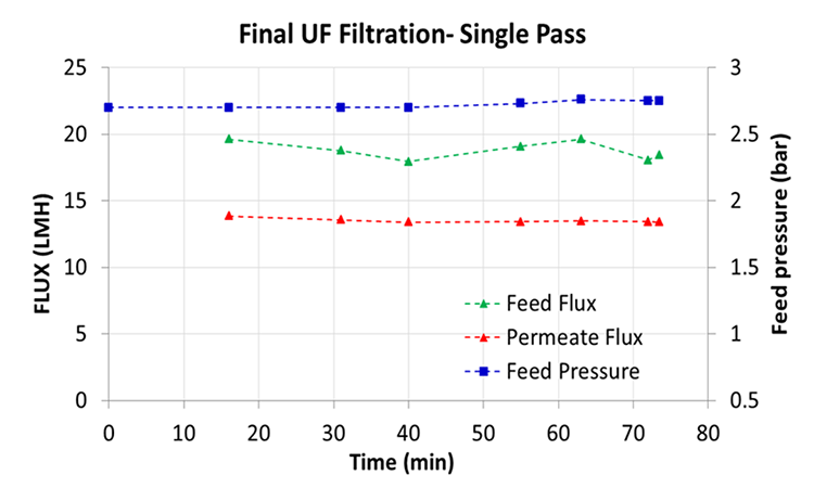 Figure 3: Single-pass Run Of 1.51 L Feed Volume With A Mab Concentration Of 50 G/L