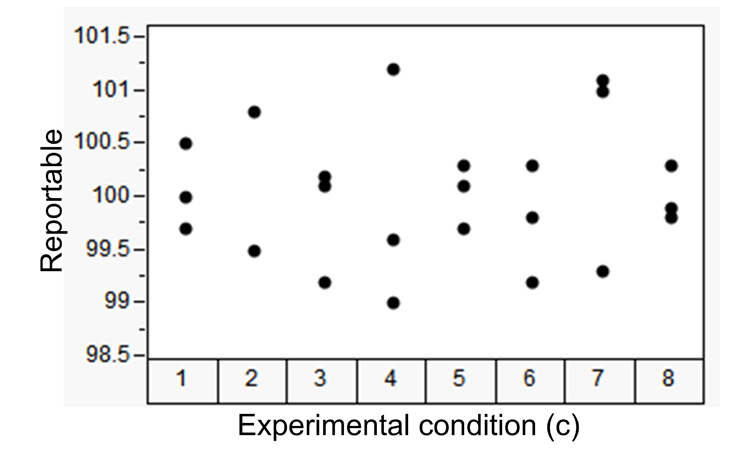 Figure 4: Two Statistical Intervals for Reported Value Confidence Assessments to Meet an ATP Statement - ISPE Pharmaceutical Engineering