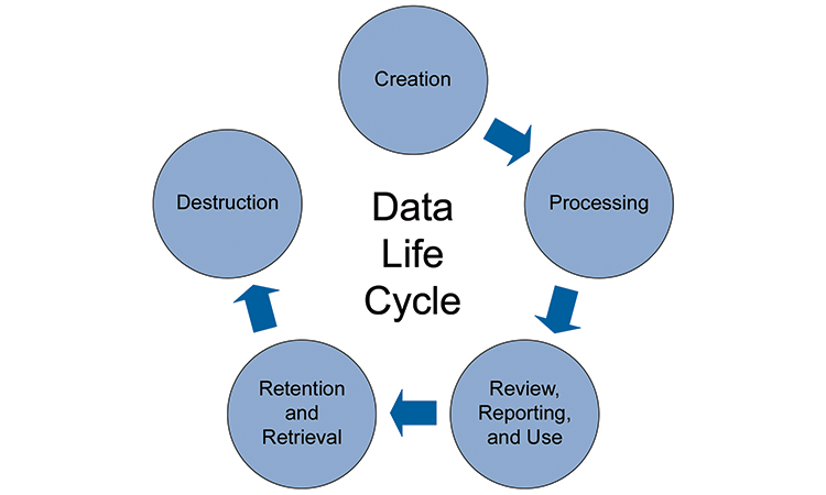 Figure 2: Data Life Cycle - ISPE Pharmaceutical Engineering