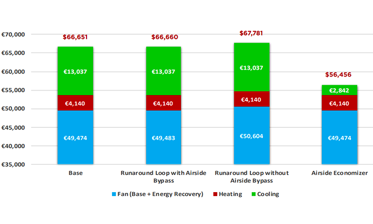 Figure 2: Annual Energy Cost, Dublin, 10% OA, ISO 8 Space