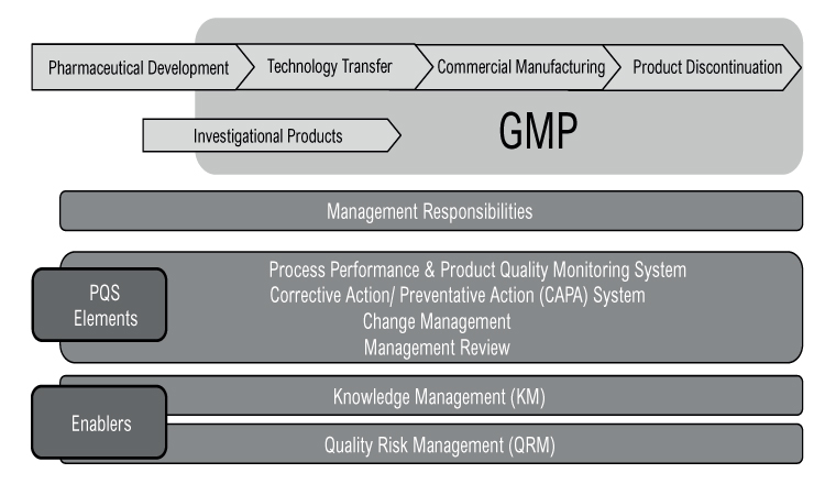Figure 1: ICH Q10—Pharmaceutical quality system