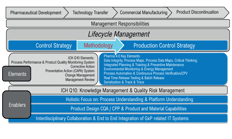 Figure 2: From ICH Q10 to Pharma 4.0—holistic production control