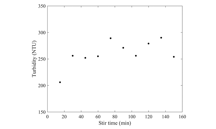 Figure 2: Turbidity of microemulsion as a function of stir time