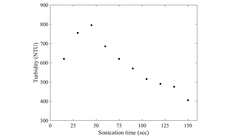 Figure 3: Emulsion turbidity as a function of sonication time