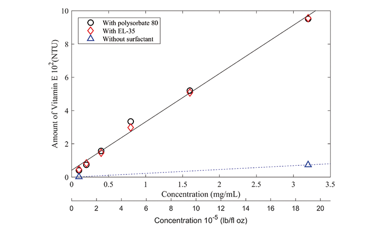 Figure 5: HPLC calibration curve for vitamin E dissolved in three different buffers