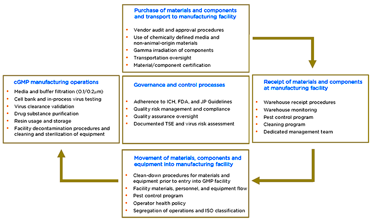 Figure 2: Biopharmaceutical Production And Management Of Potential Tse And Virus Risk