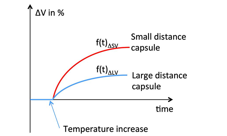 Figure 11: Time-dependent function for volume change
