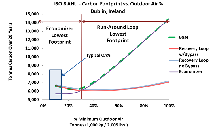 Figure 3: Iso 8 Ahu, Carbon Footprint Vs. Oa%, Dublin
