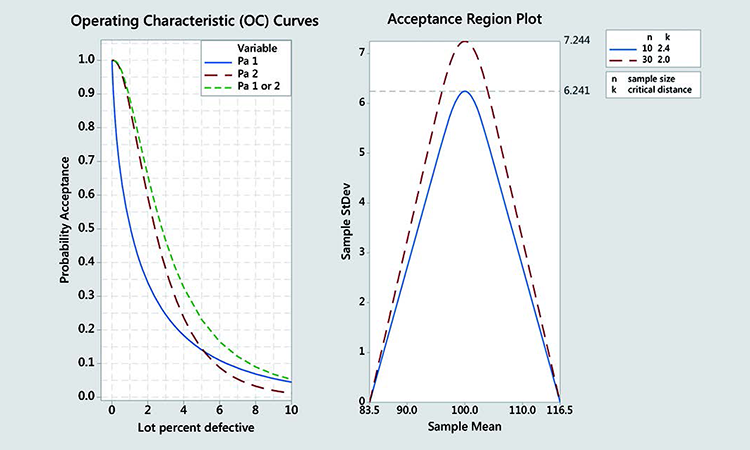 Acceptance region plot and OC curves