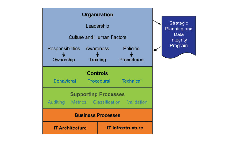 Figure 1: Data governance elements