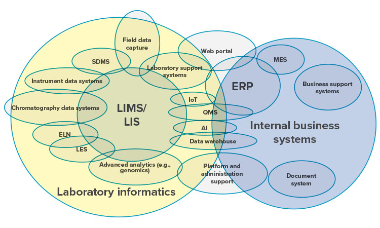 Figure 7: Laboratory informatics systems integration model