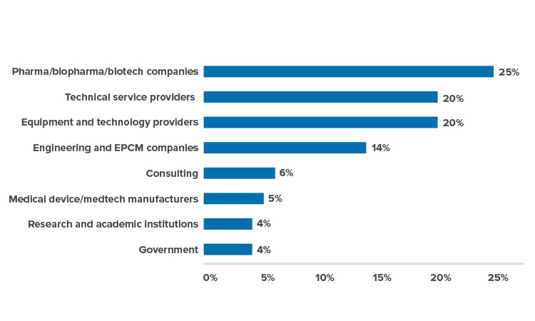 Figure 1: Attendees by industry