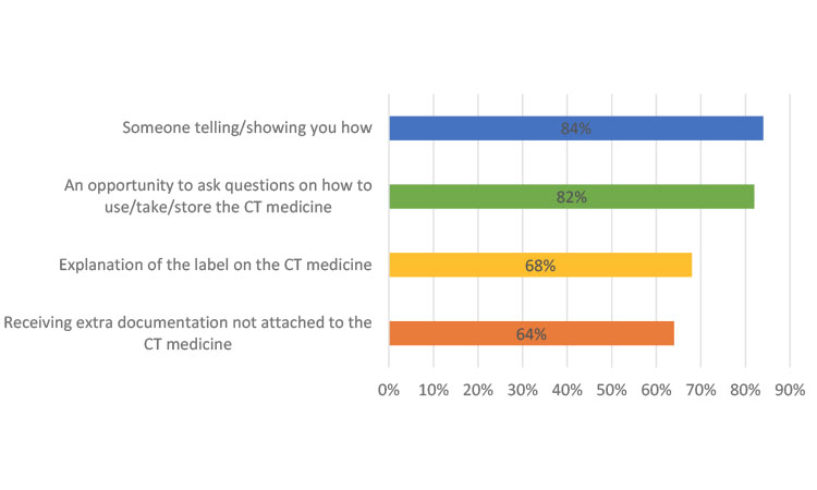 Figure 4: How Helpful Were the Following to Help You Learn How to Use Your Clinical Trial (CT) Medicine