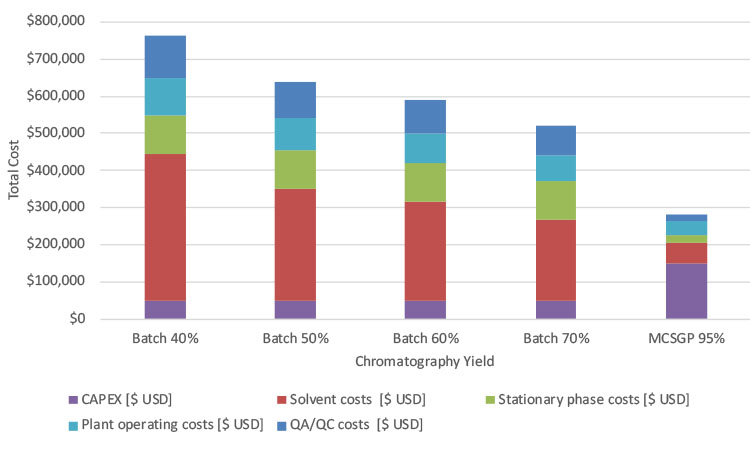 Figure 6: Chromatography Costs for Production of 10 Kg Peptide per Year for Batch Chromatography