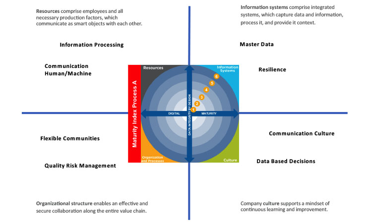 Figure 3: The four elements with exemplary capabilities to be considered in the Pharma 4.0 Maturity Model