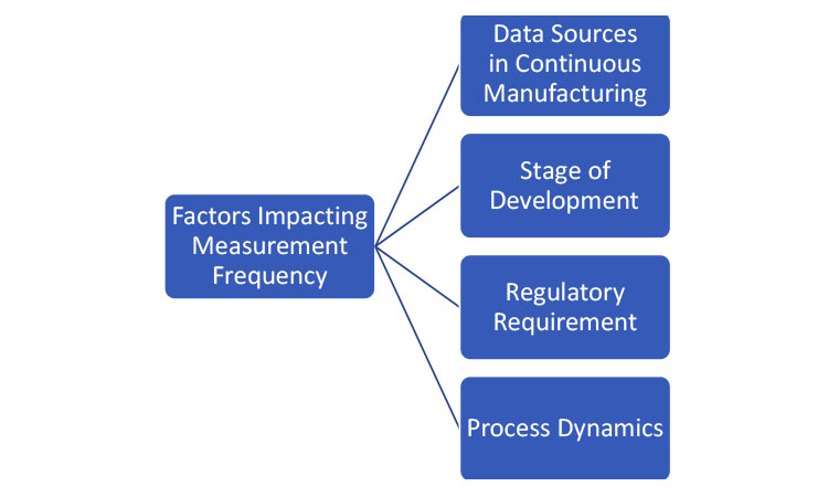 Figure 2: Factors affecting measurement frequency